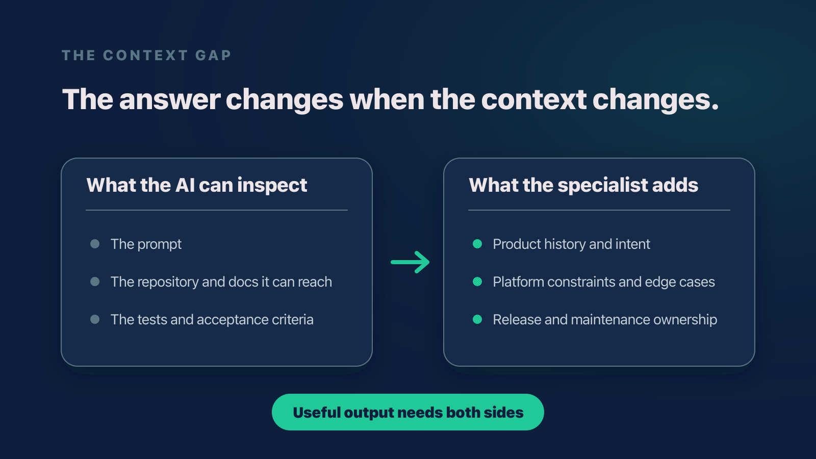 A comparison of the context visible to an AI tool and the product knowledge a specialist contributes