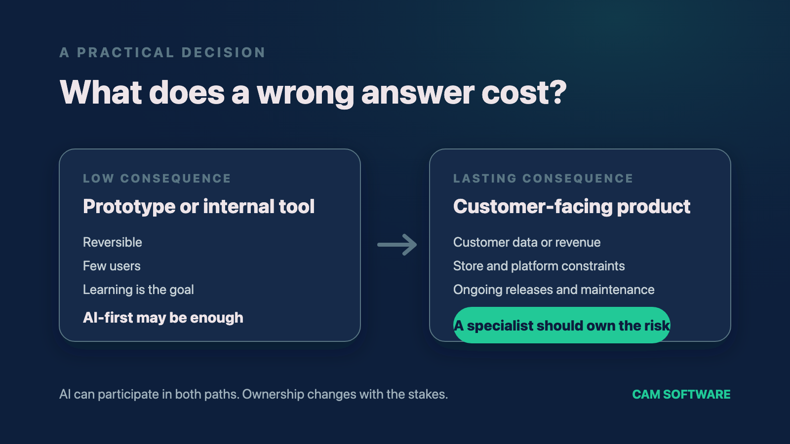 A decision path separating reversible prototypes from customer-facing products with lasting consequences