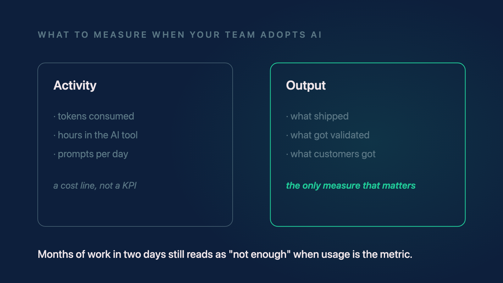 Comparison showing that tokens burned is the wrong measure of AI adoption while validated shipped work is the right one