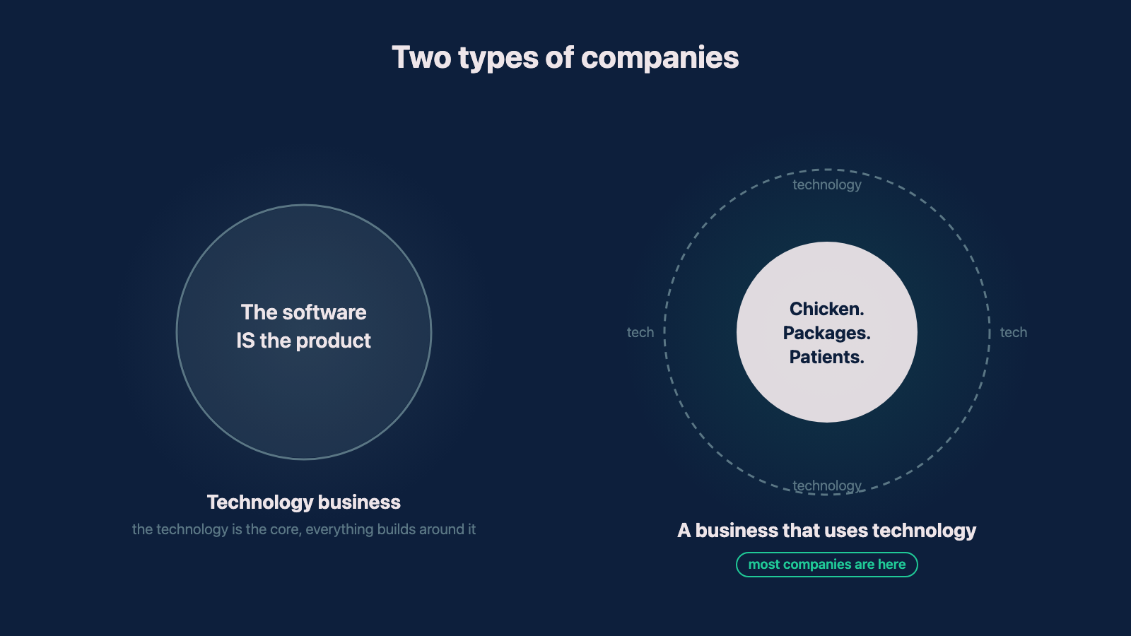 Diagram contrasting a technology business, where the software is the product, with a business that uses technology, where technology surrounds a different core like chicken, packages, or patients